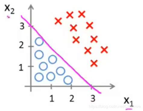 机器学习算法之——逻辑回归（logistic Regression）原理详解及python实现 Infoq 写作平台