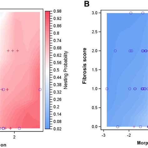 Sexual Selection On Fibrosis And Morphology Heat Maps Show Male Download Scientific Diagram