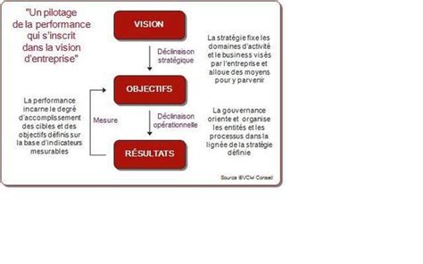 Le Pilotage De La Performance Essai De Définition