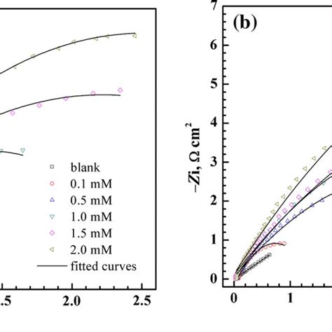 Nyquist Plots Of Mild Steel Specimens Immersed For H In M Hcl