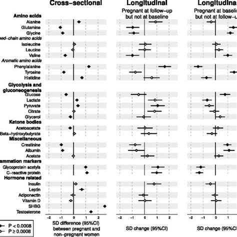 Cross Sectional And Longitudinal Associations Between Pregnancy And Download Scientific Diagram