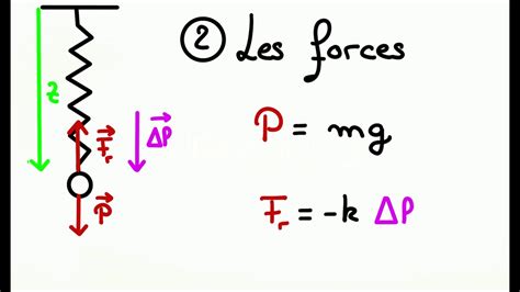 Comment calculer l équation de mouvement d oscillation d un ressort