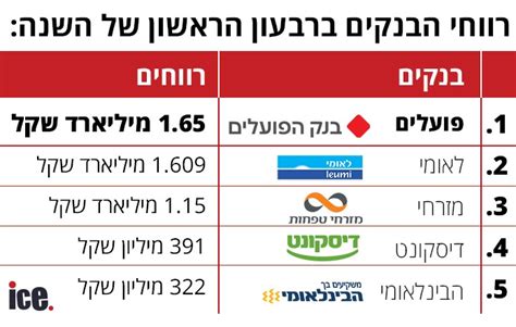 דירוג הבנקים לרבעון הראשון זה הבנק הרווחי בישראל אייס