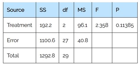 One Way Anova Definition Formula And Example