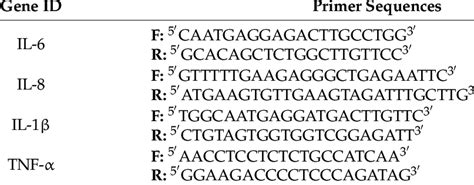 Primer Sequences For Qpcr Analysis Of Il 6 Il 8 Il 1β And Tnf α Gene