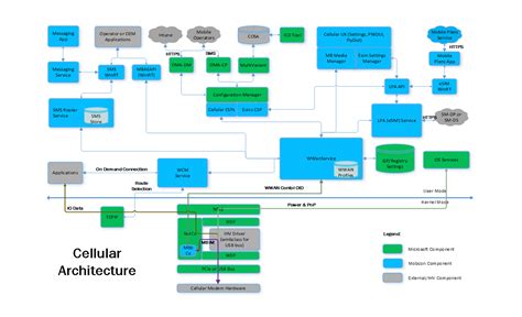 Cellular architecture and implementation - Windows drivers | Microsoft ...