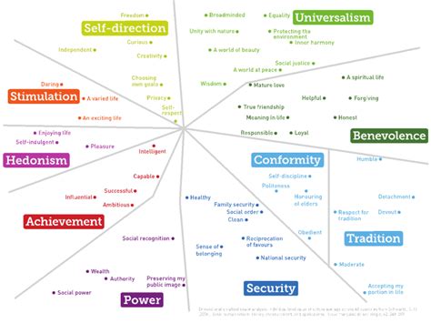 La Théorie Schwartz Des Valeurs Fondamentales Et Quelques Implications