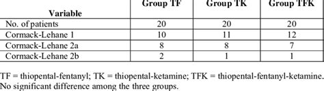 Cormack Lehane Grades Encountered During Direct Laryngoscopy Number