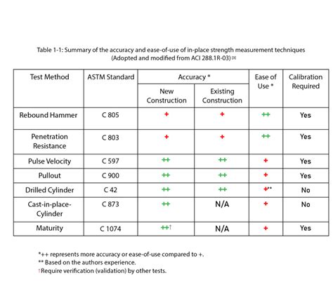 Concrete Maturity Delving Into Compressive Strength Astm