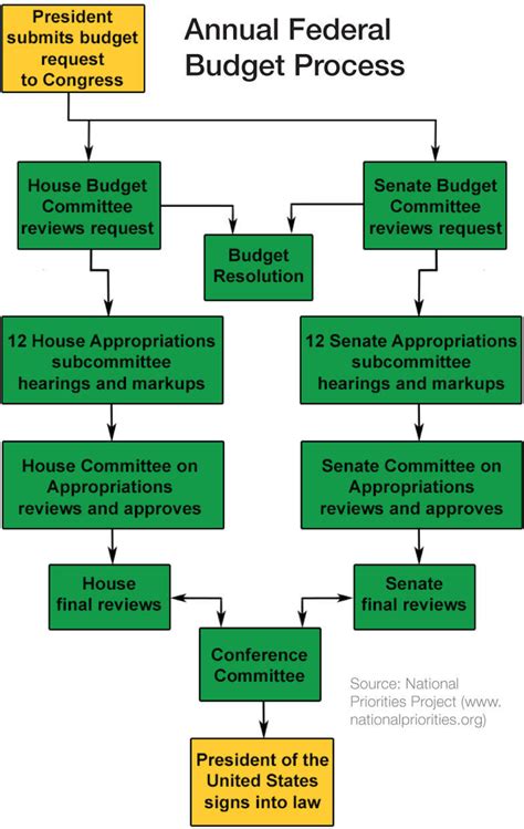 Federal Budget 101 Mcclure 2017 Csa News Wiley Online Library