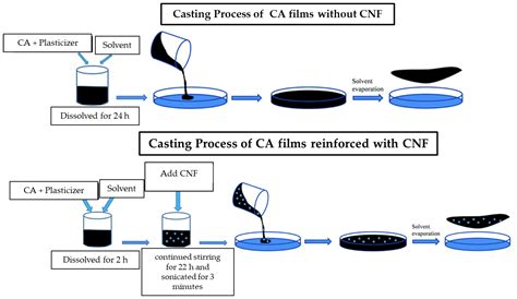 Polymers Free Full Text Preparation And Characterization Of