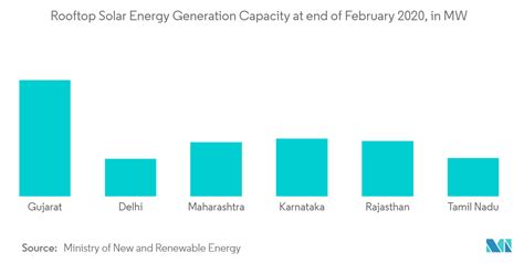 Indian Rooftop Solar Market Share Size Growth 2022 27