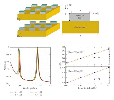 Schematic Diagrams And Refractive Index Wavelength Sensitivity Of Download Scientific Diagram