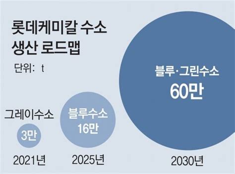 롯데케미칼 수소사업에 4 4조 투자 2030년까지 탄소중립 비즈N