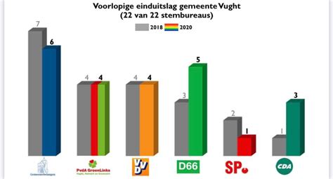 Voorlopige Uitslag Verkiezingen Gemeentebelangen Grootste Vught