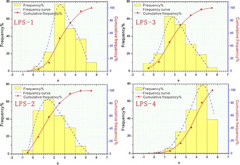 Frequency Distribution Frequency Curve And Cumulative Frequency Curve Download Scientific