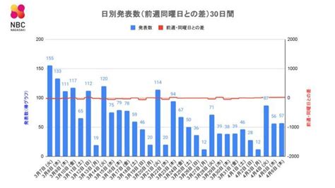 【長崎】57人が新型コロナ陽性 死者の発表なし 長崎のニュース 天気 Nbc長崎放送