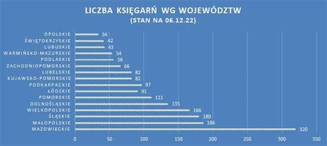 OBK Liczba księgarń z podziałem na województwa wirtualnywydawca pl