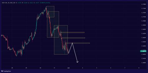 Usd Cad Usd Cad Chart Image Tradingview