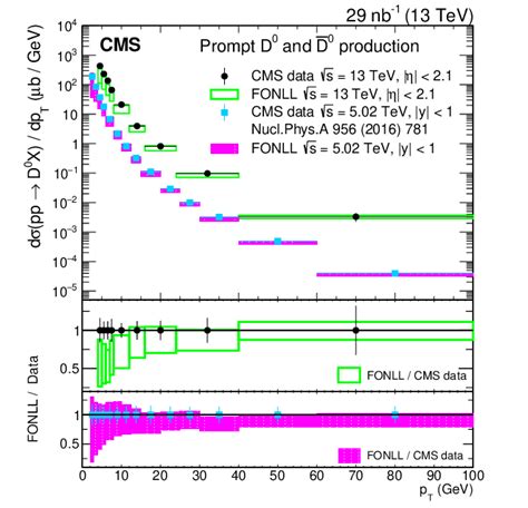 Differential cross section dσ dp T for the prompt D 0 D 0 meson