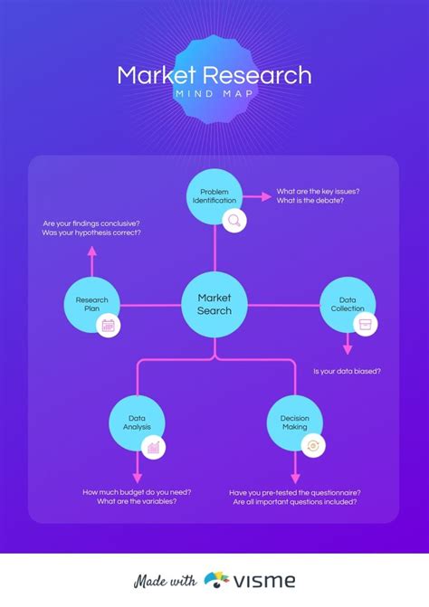 Market Research Mind Map Template Mind Map Template Mind Map