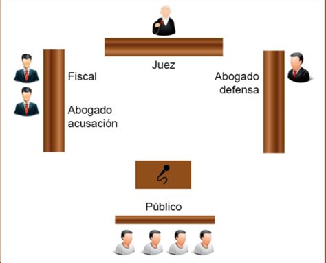 Esquema Y Funcionamiento De Un Juicio Oral Parte Joan Capella