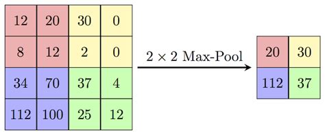 Max Pooling Explained Papers With Code