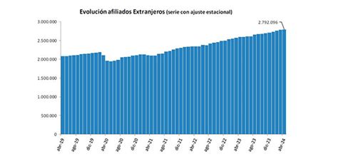 La Moncloa 16 05 2024 La Cifra De Afiliados Extranjeros A La