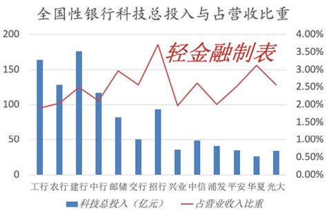 2020银行金融科技最新布局财经头条