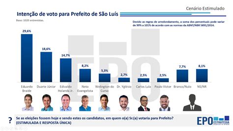 EPO divulga primeira pesquisa eleitoral para 2024 em São Luís O