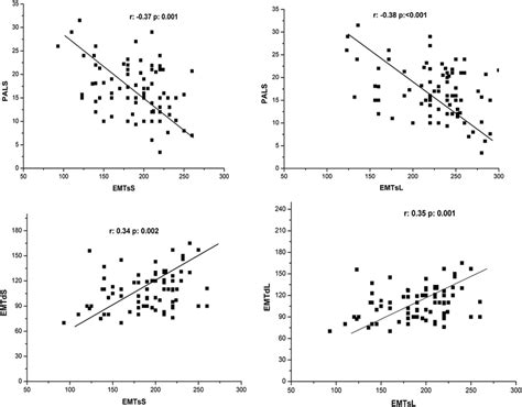 Correlation Of PALS And EMTs L PALS Peak Atrial Longitudinal Strain