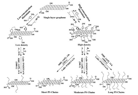 Surface Functionalization Of Graphene With Polymers For Enhanced Properties Intechopen