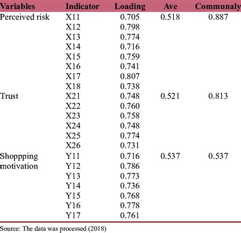 Summary Table Of Validity Test Result Download Scientific Diagram