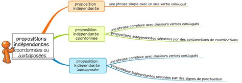 Les Propositions Ind Pendantes Exercices