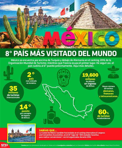 Hoy Tamaulipas Infografía México 8 país más visitado en el mundo