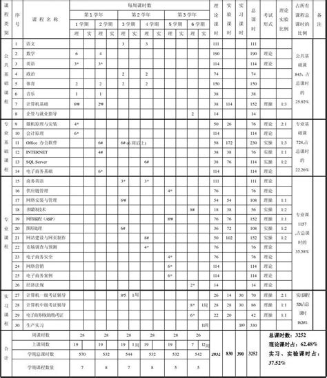 计算机网络与电子商务 专业教学实施计划表word文档在线阅读与下载无忧文档