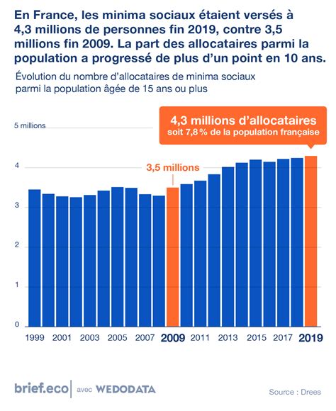 Les Minima Sociaux En France Brief Eco