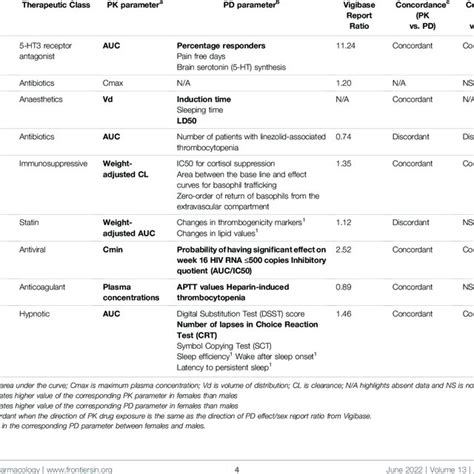 Summary Of Sex Biased Pk Sex Biased Pd Sex Report Ratio From Vigibase