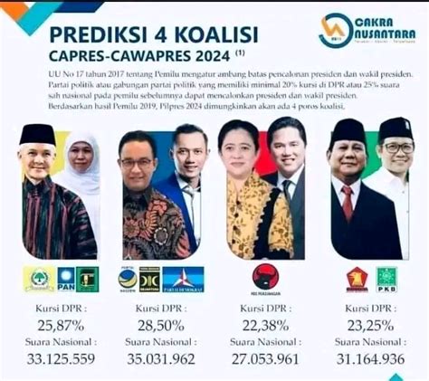 Prediksi Koalisi Pemilu 2024 R Indonesia