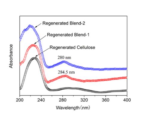 Uv Spectroscopy Of Regenerated Films Of Cellulose Blend And Blend