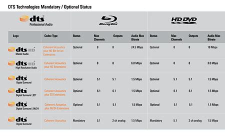 Dolby & DTS Advanced Audio Page 2 | Sound & Vision