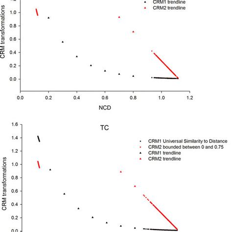 Relationship Between Ncd And Crm1 Black And Ncd And Crm2 Red Bb Download Scientific