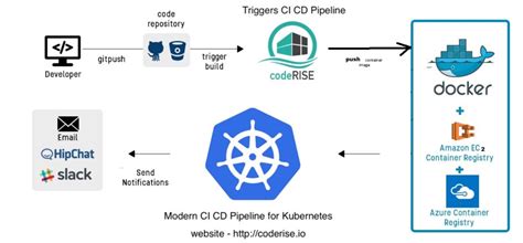 Modern Ci Cd Kubernetes Docker Deployment Pipeline Coderise