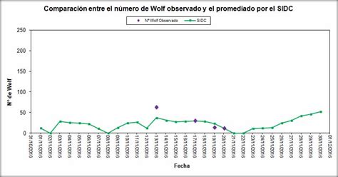 ASTROHOBBY RESUMEN DE LAS OBSERVACIONES SOLARES DE NOVIEMBRE DE 2016