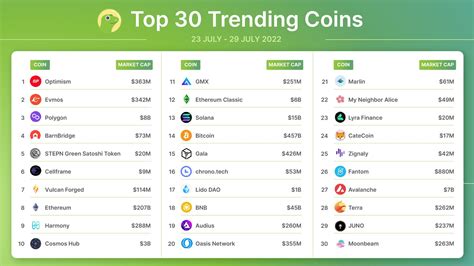 Coingecko On Twitter The Weekly Top Global Trending Coins Are Here