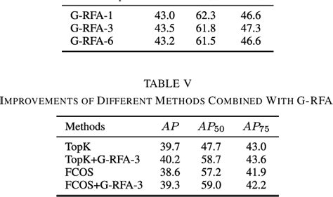 Table V From Feature Alignment In Anchor Free Object Detection