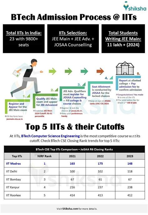 Iit Madras Course Admissions 2024 Entrance Exam Eligibility