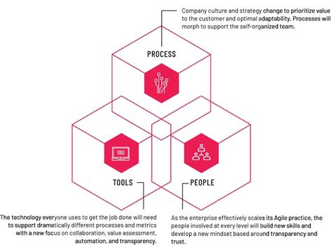 The Engaged Enterprises Guide To Scaling Agile With Jira Align Part