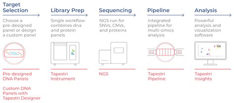 Single Cell Multi Omics In Oncology Mission Bio