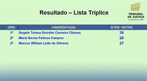 Pleno define a segunda lista tríplice para vaga de desembargador do